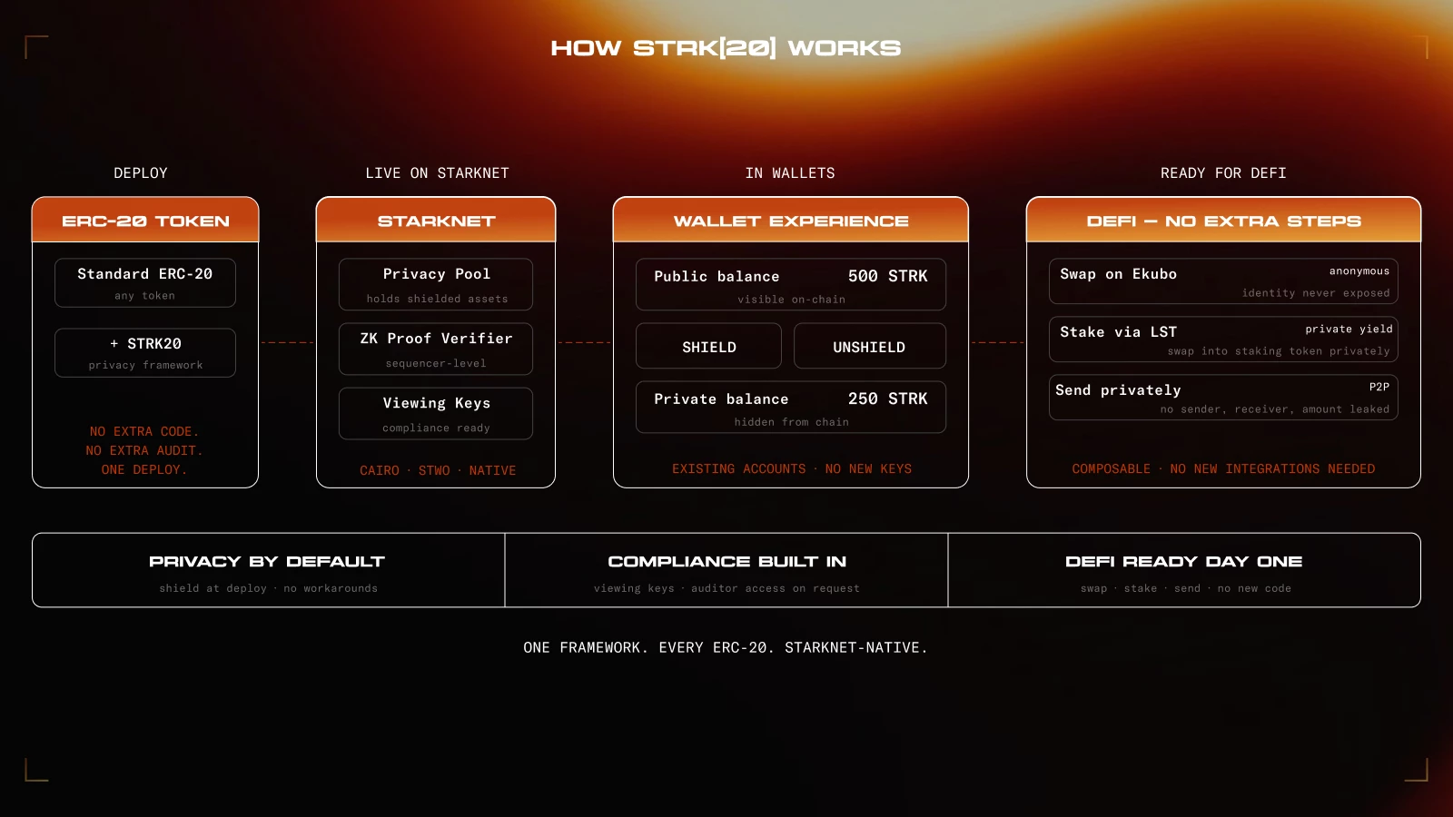 Comment fonctionne le système de tokens STRK2O ?
