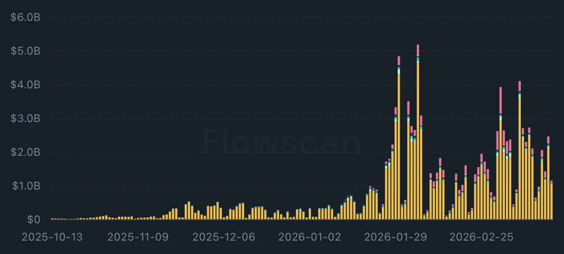 Volumes journaliers sur Hyperliquid (Trade[XYZ] apparaît en jaune)