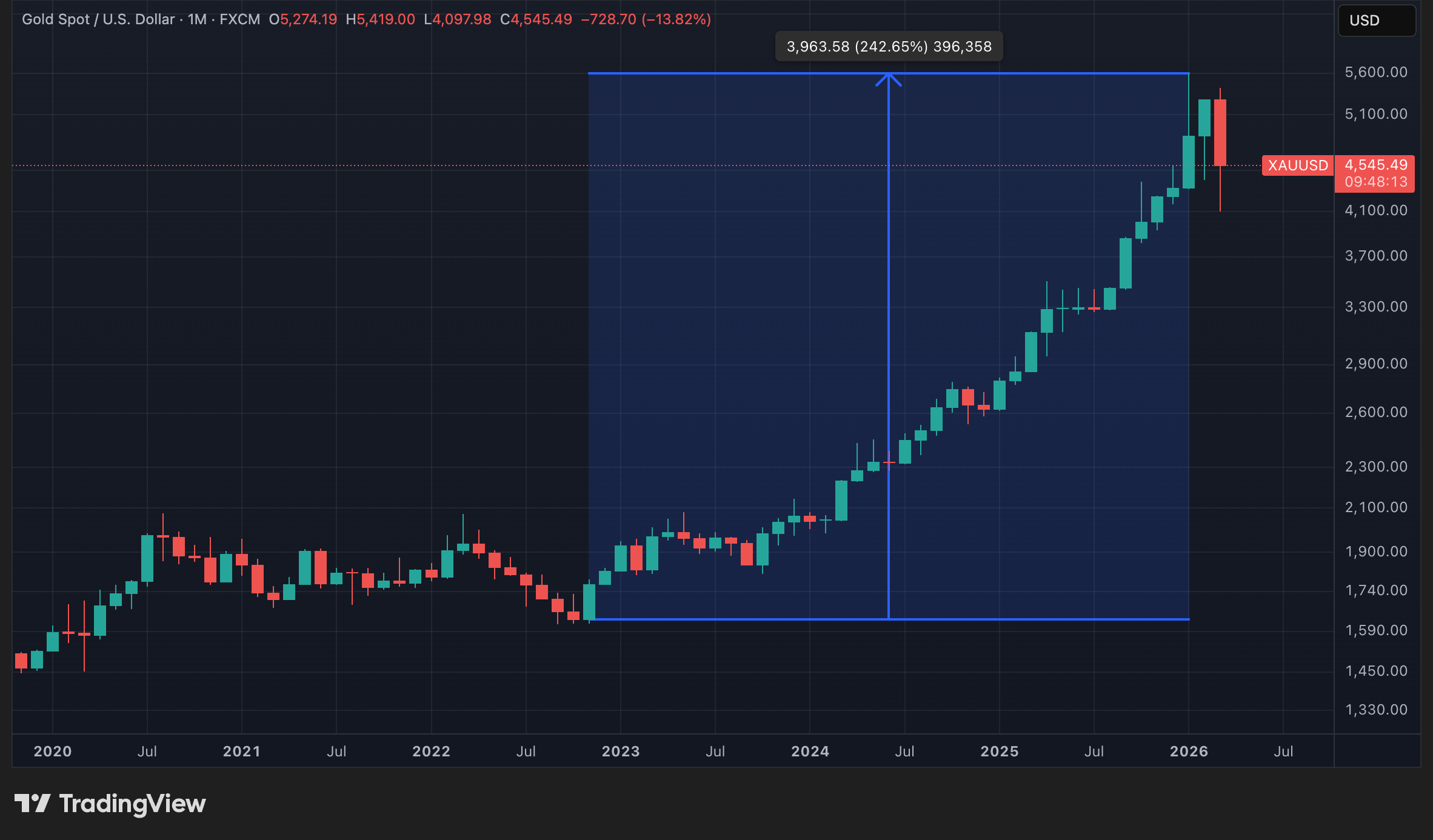 Cours de l'or en données mensuelles