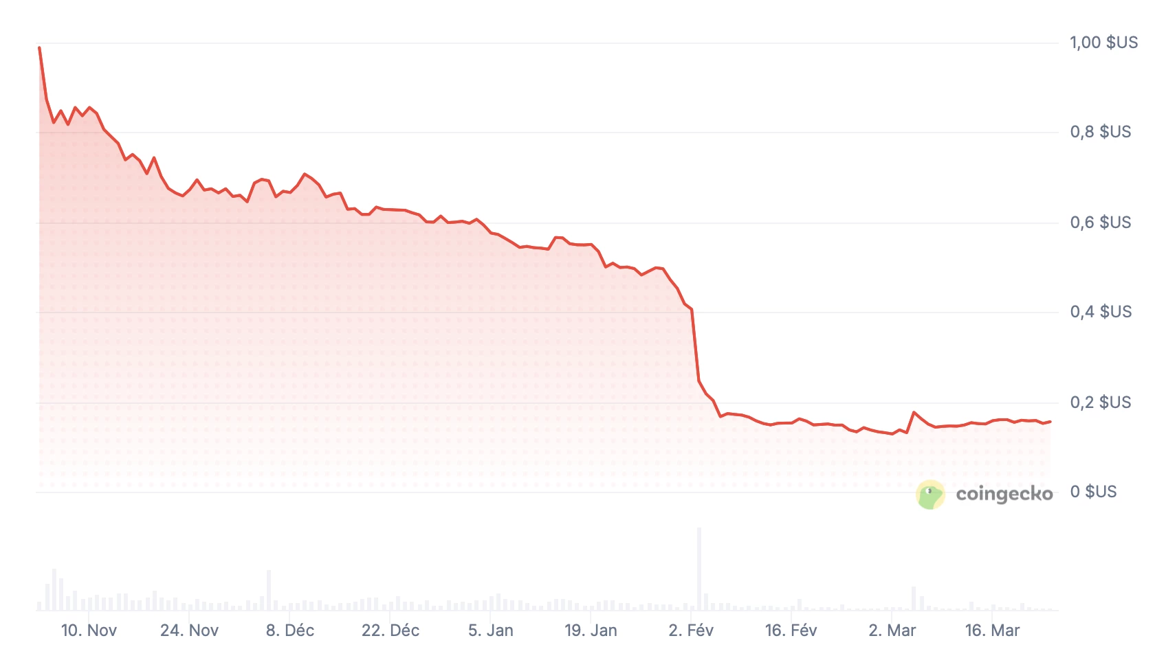 Le token BAL de Balancer affiche une baisse de 85 % depuis novembre dernier 