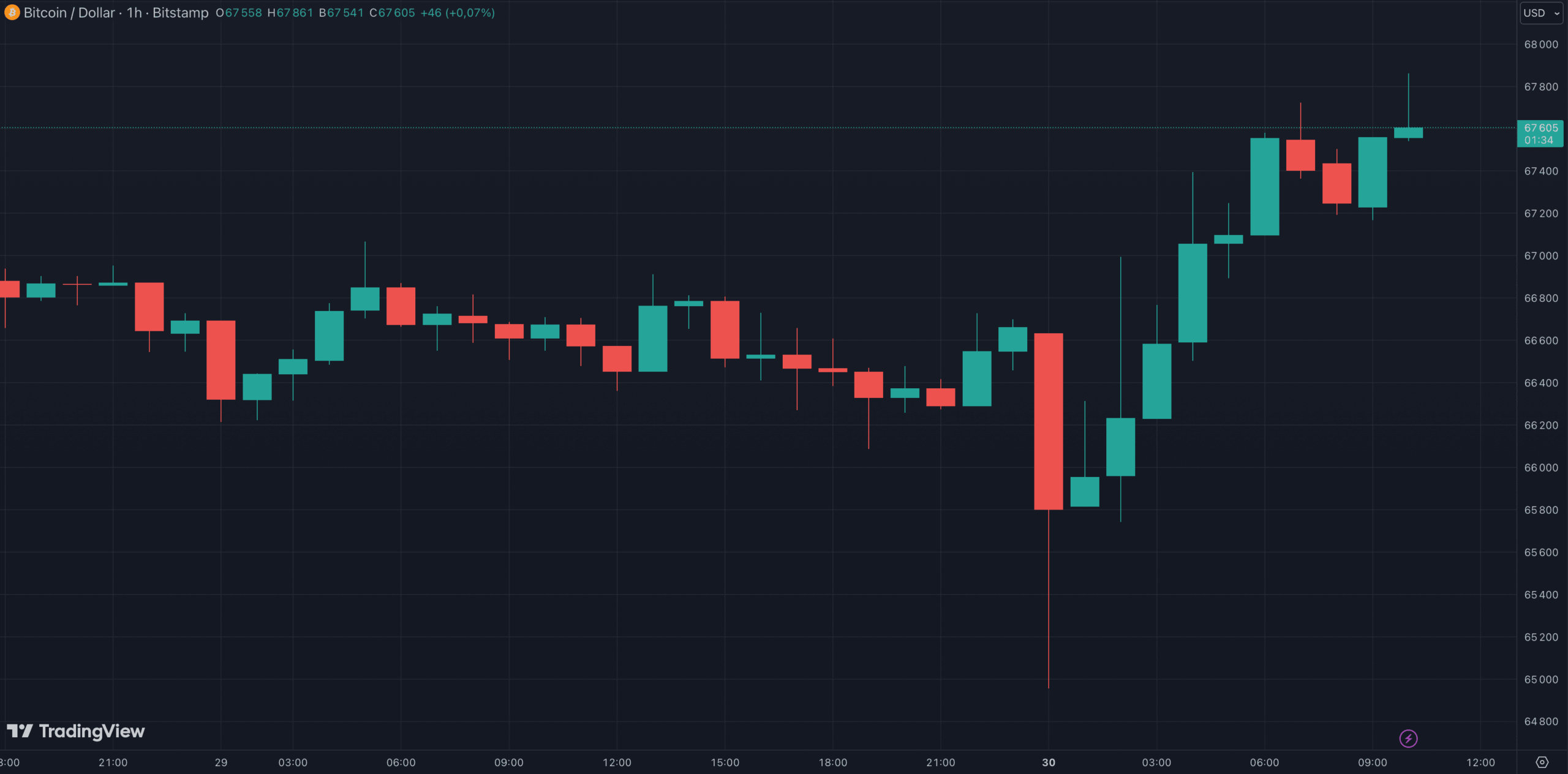 Le Bitcoin passe furtivement sous les 65 000 dollars