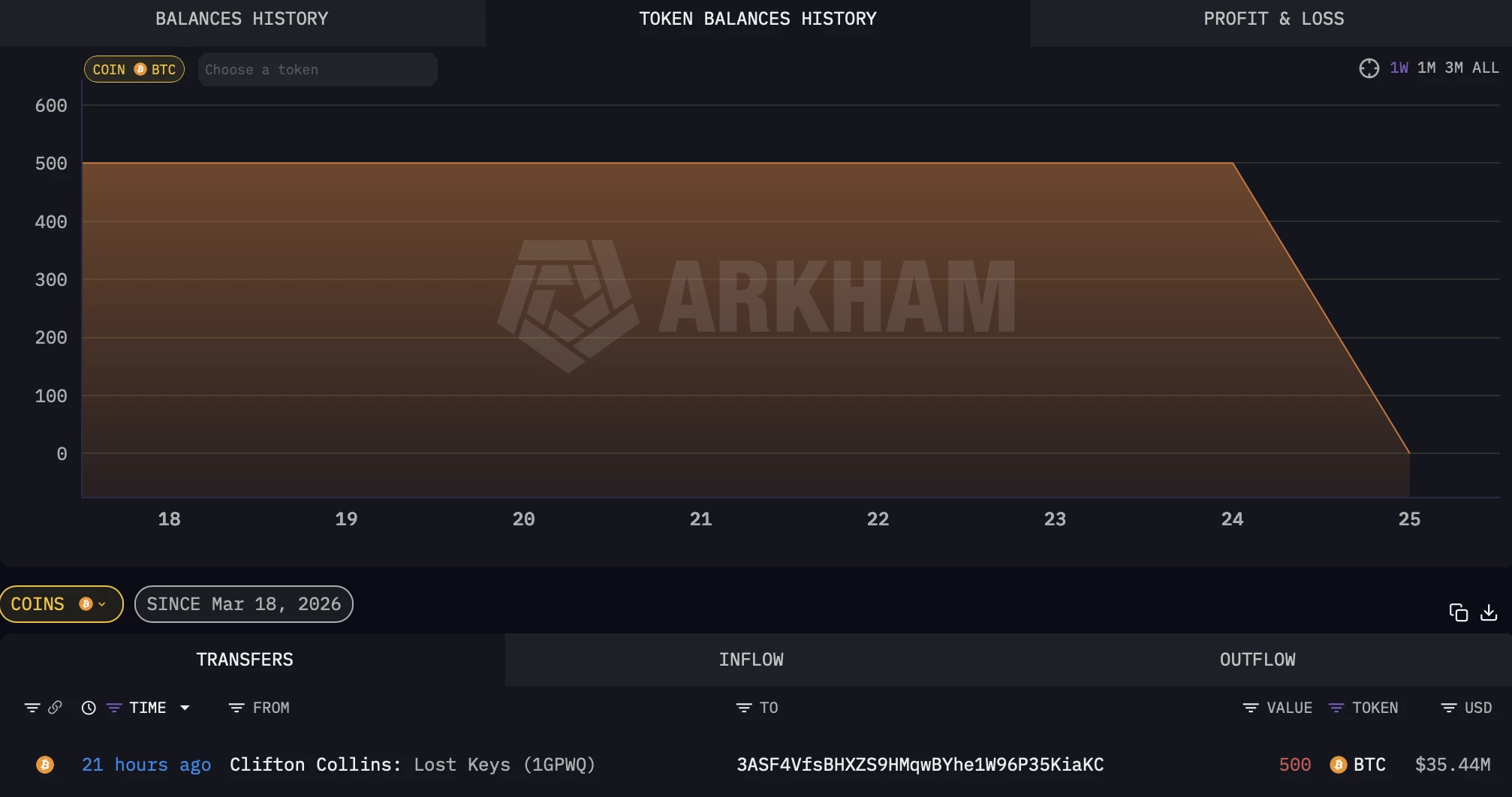 La police irlandaise accède à 500 BTC considérés comme définitivement perdus 