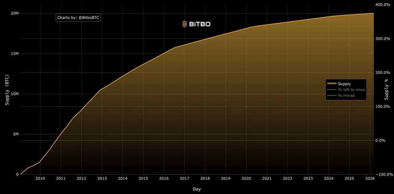 bitcoin-supply-20M