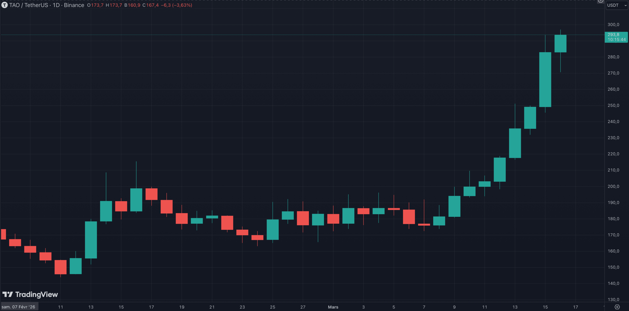 Le TAO de Bittensor s'envole de 50 % sur la dernière semaine