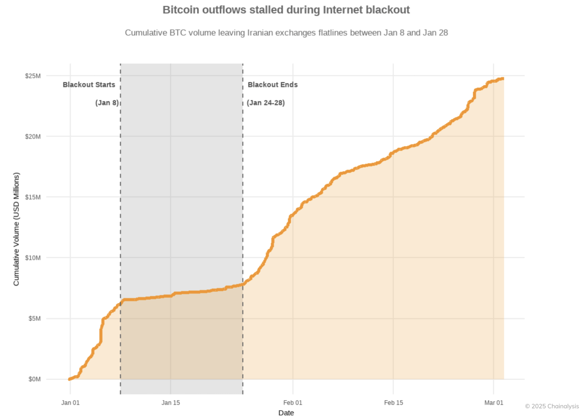 chainalysis-bitcoin-outflow-iran-janvier