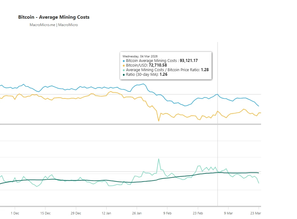 Coûts production btc par prix vente btc bitcoin