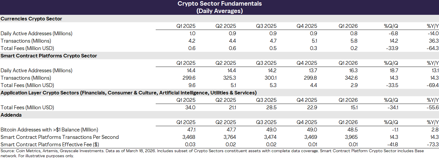Evolution trimestrielle de l'activité crypto