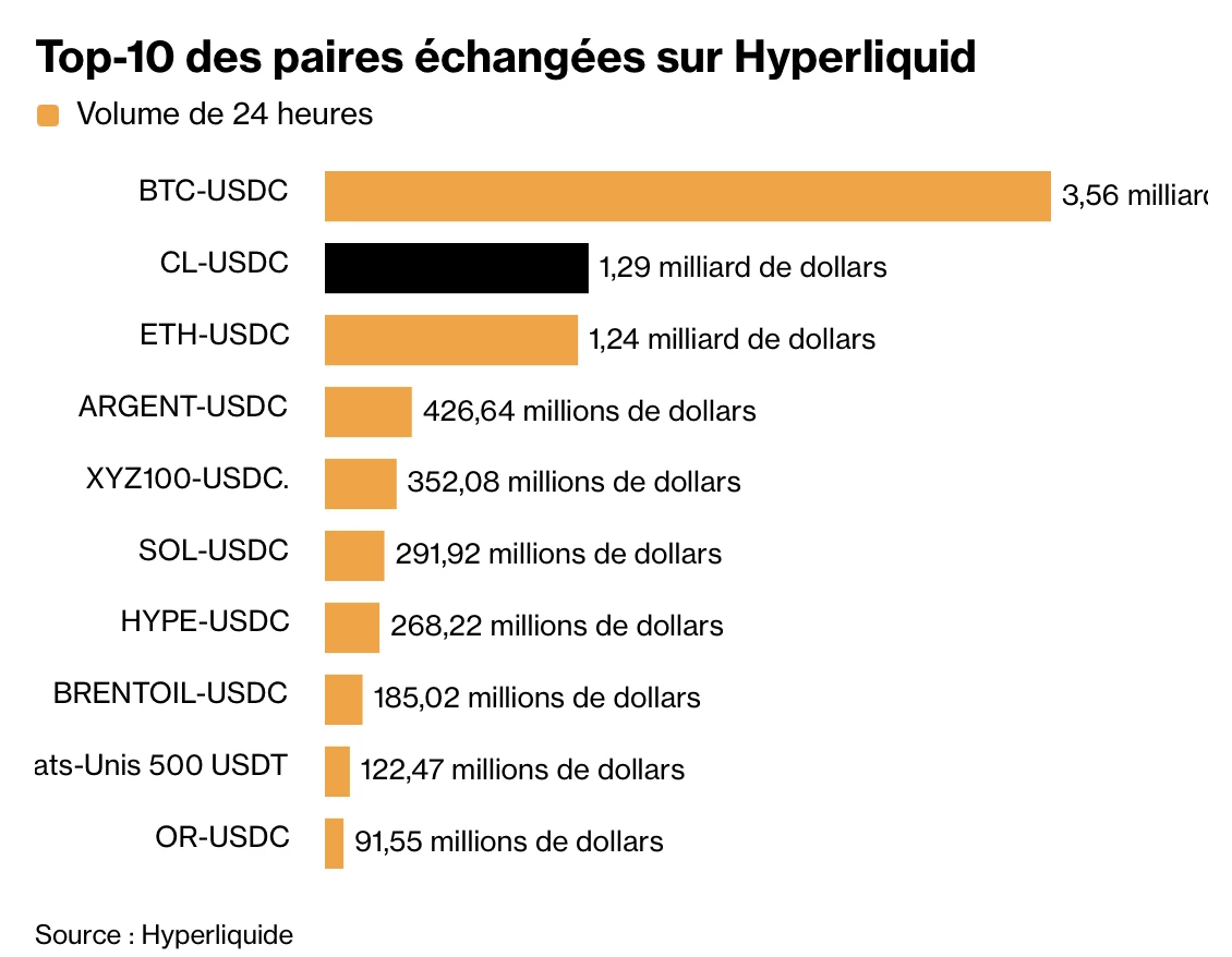Le pétrole devient le second actif le plus populaire sur Hyperliquid derrière le Bitcoin