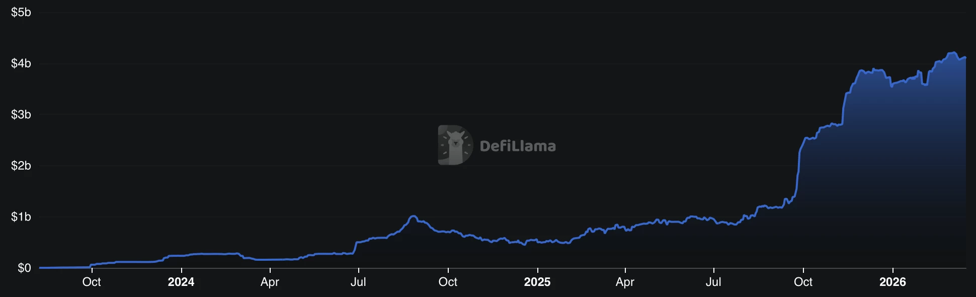 Le stablecoin PYUSD de PayPal affiche une capitalisation supérieure à 4 milliards de dollars 