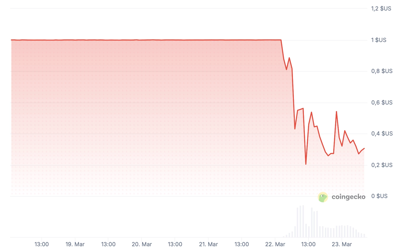 Le stablecoin USR de Resolv s'effondre sous 0,30 dollar