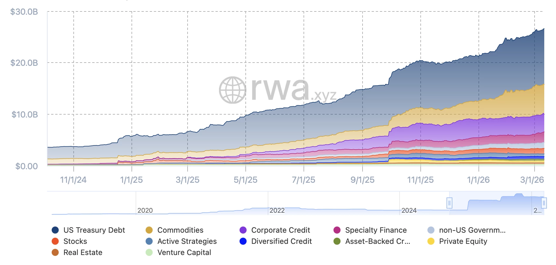 Le développement du secteur de la tokenisation s'accélère 