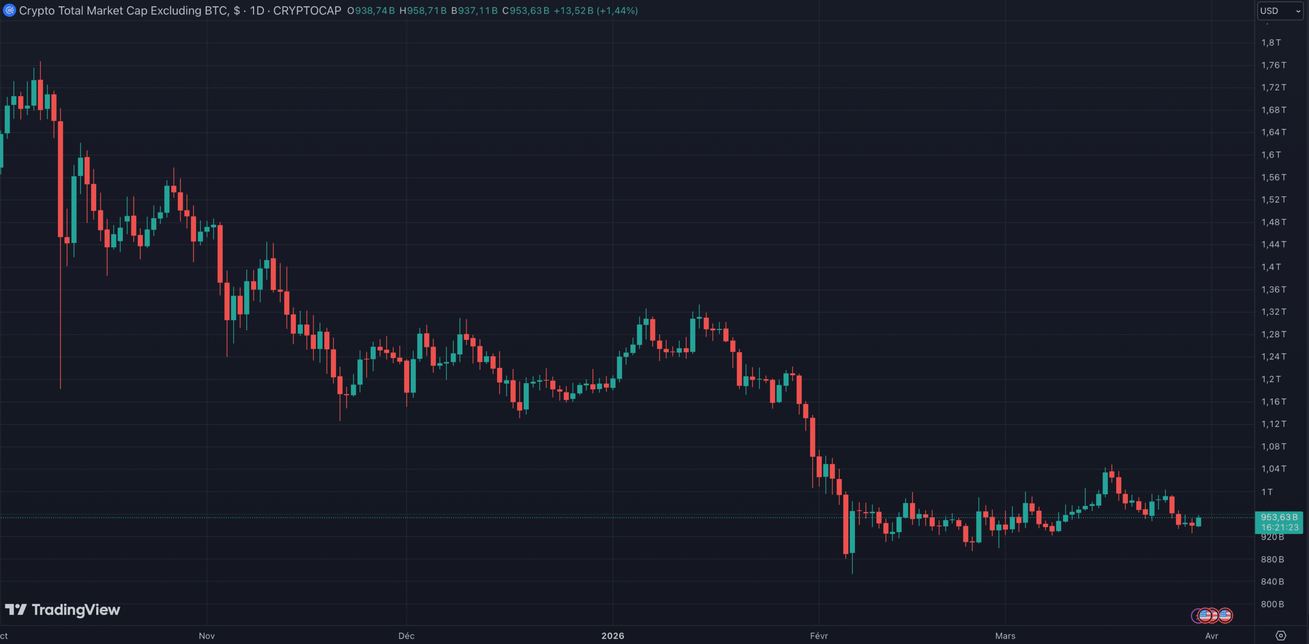La courbe du TOTAL2 résiste sur le niveau des 1 000 milliards de dollars