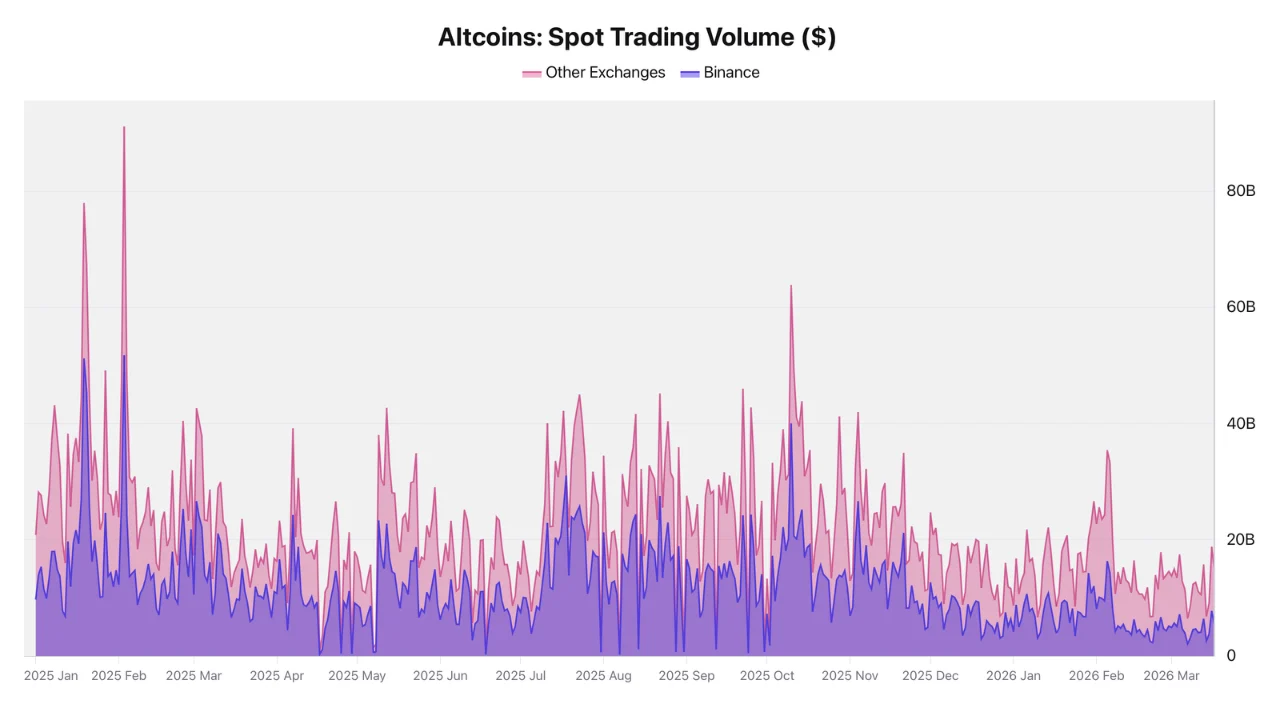 Les volumes des altcoins enregistrent une baisse de 80 % sur Binance Les volumes des altcoins enregistrent une baisse de 80 % sur Binance