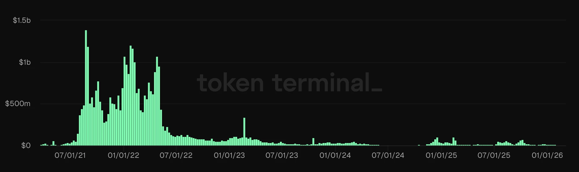 Évolution du volume de trading sur la plateforme Opensea