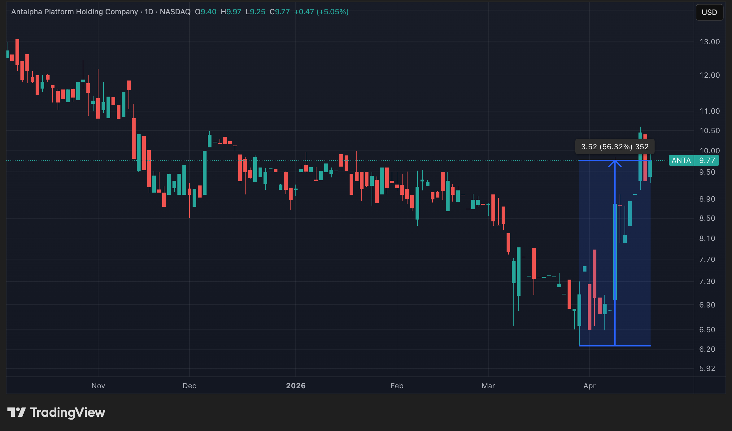 Cours de l'action ANTA en données quotidiennes