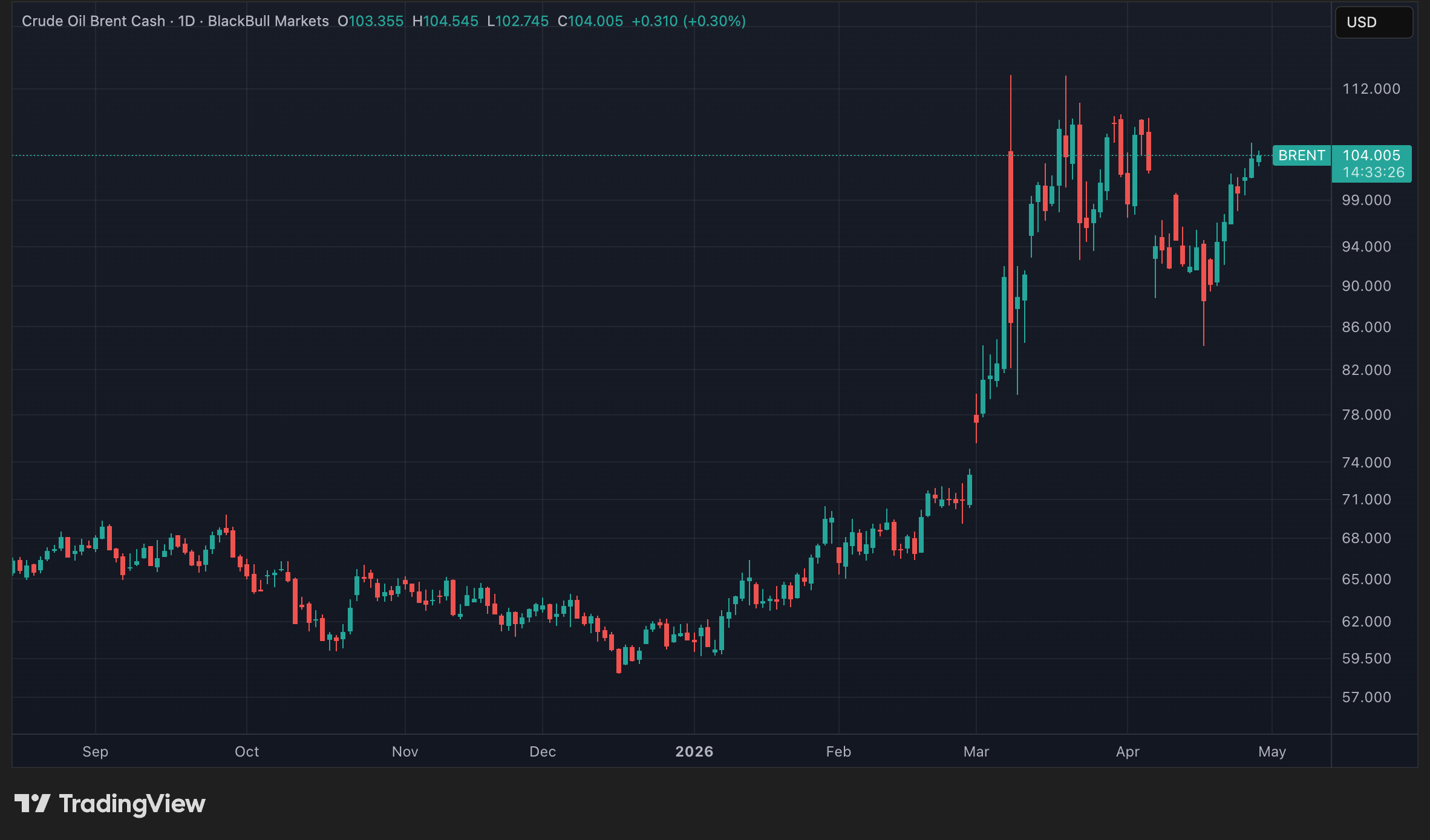 Cours du BRENT en données quotidiennes