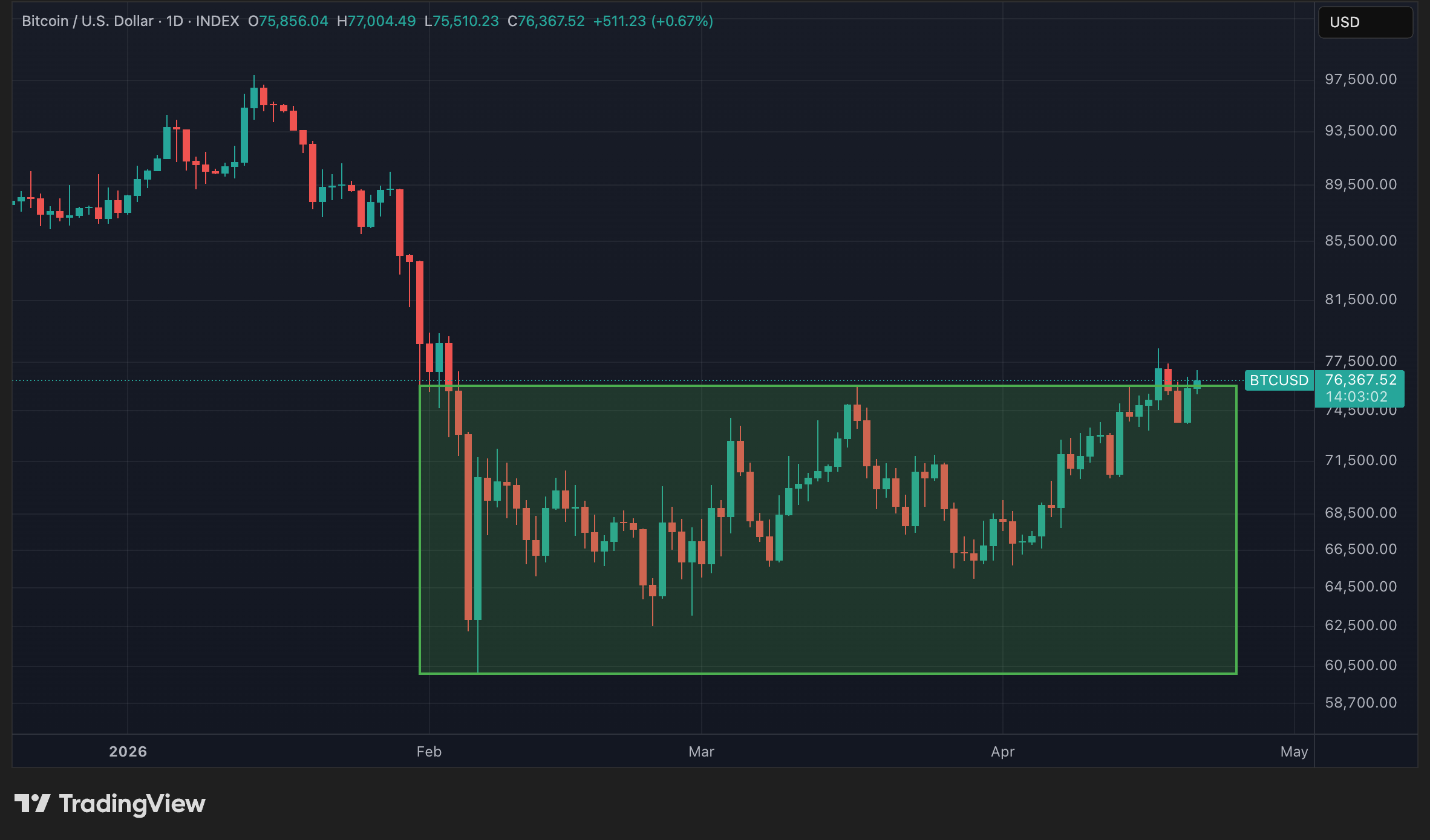 Cours du BTC en données quotidiennes