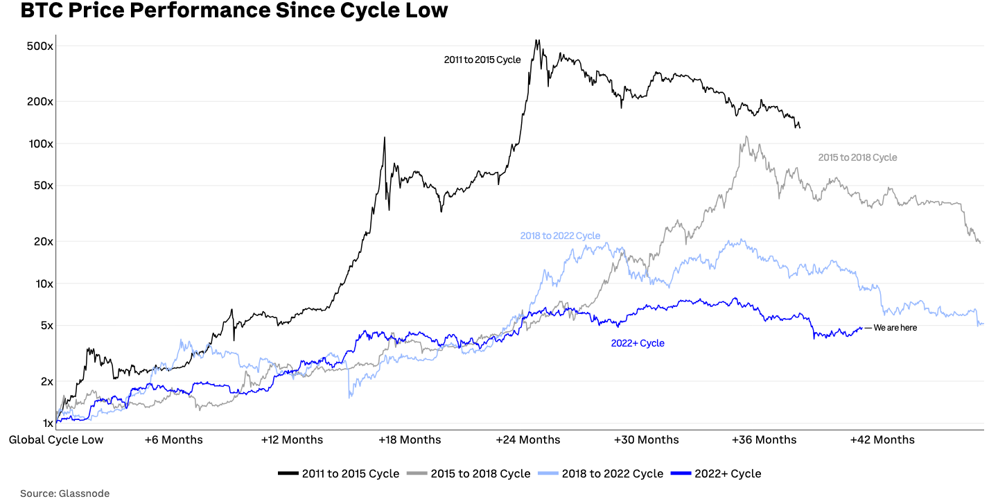 Superposition des performances des derniers cycles
