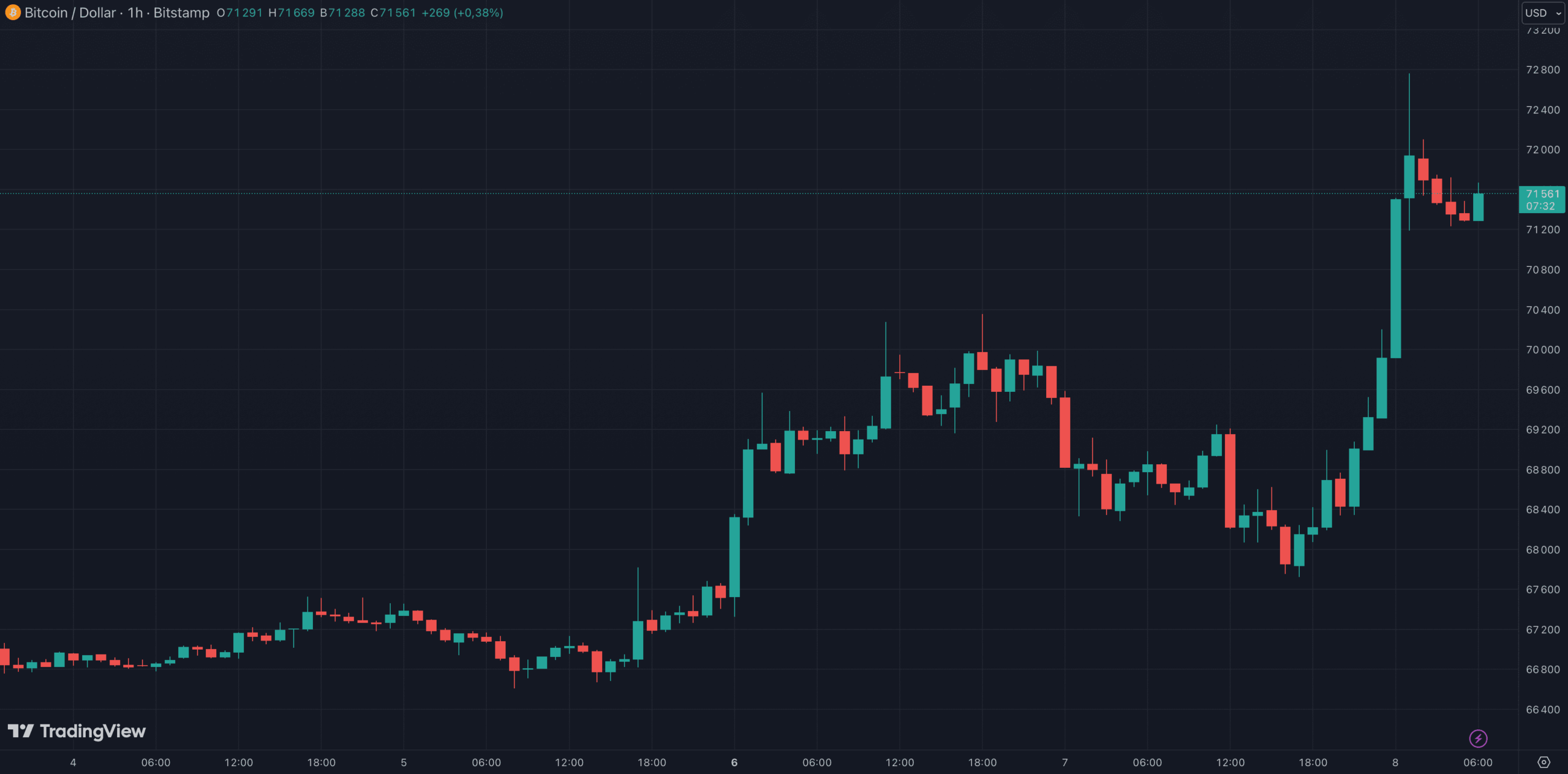 Le Bitcoin revient se positionner sur le niveau des 72 000 dollars