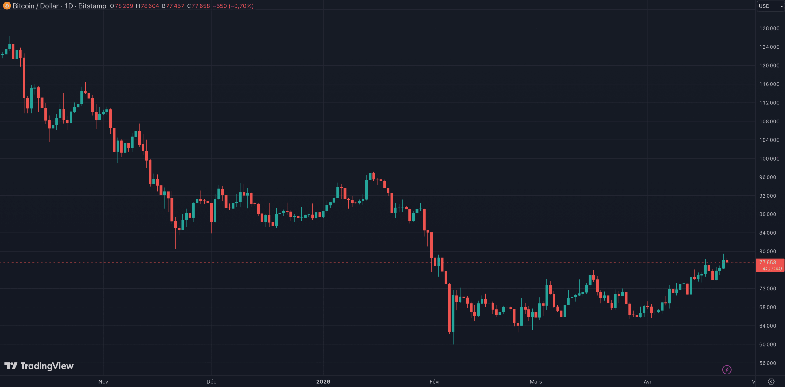 Le Bitcoin confirme son retour au-dessus des 75 000 dollars