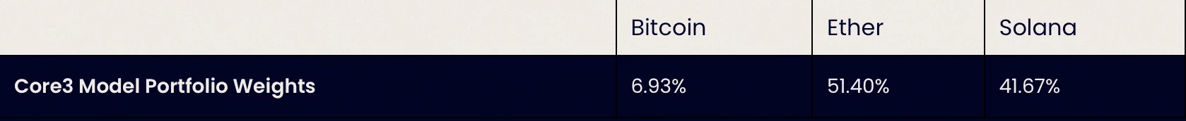 Pondération du portefeuille modèle Core3