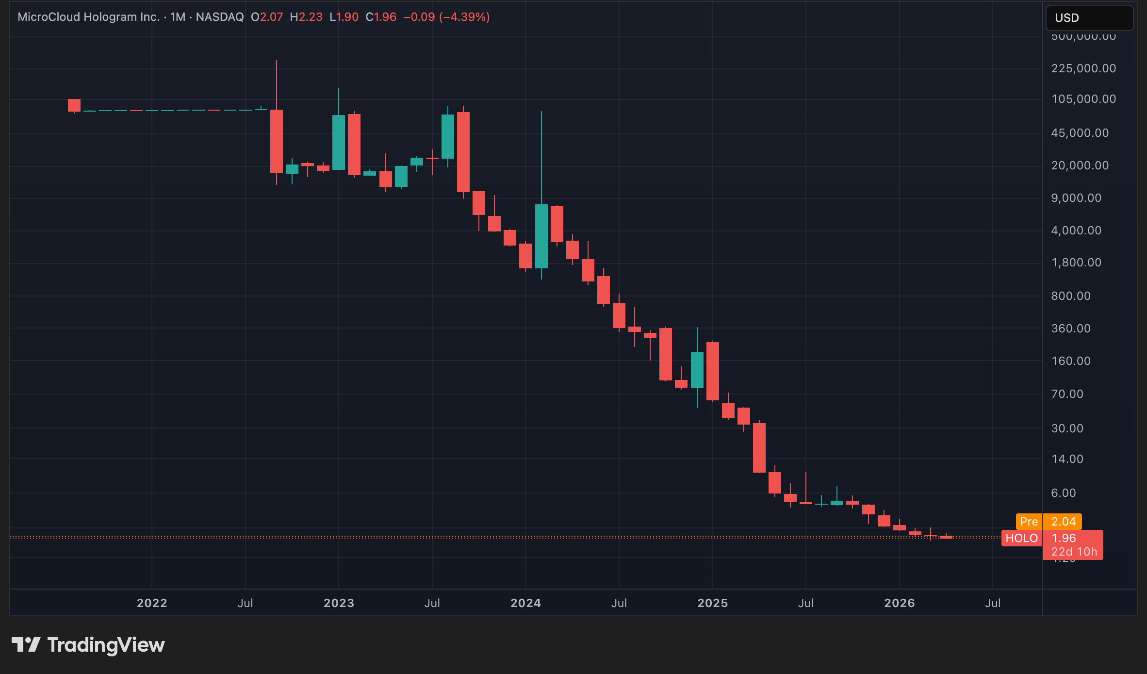 Cours de l'action HOLO en données mensuelles