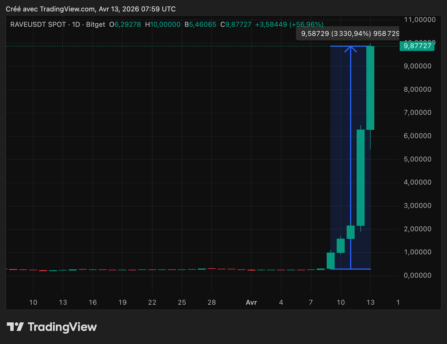 Cours du RAVE en données quotidiennes Cours du RAVE en données quotidiennes