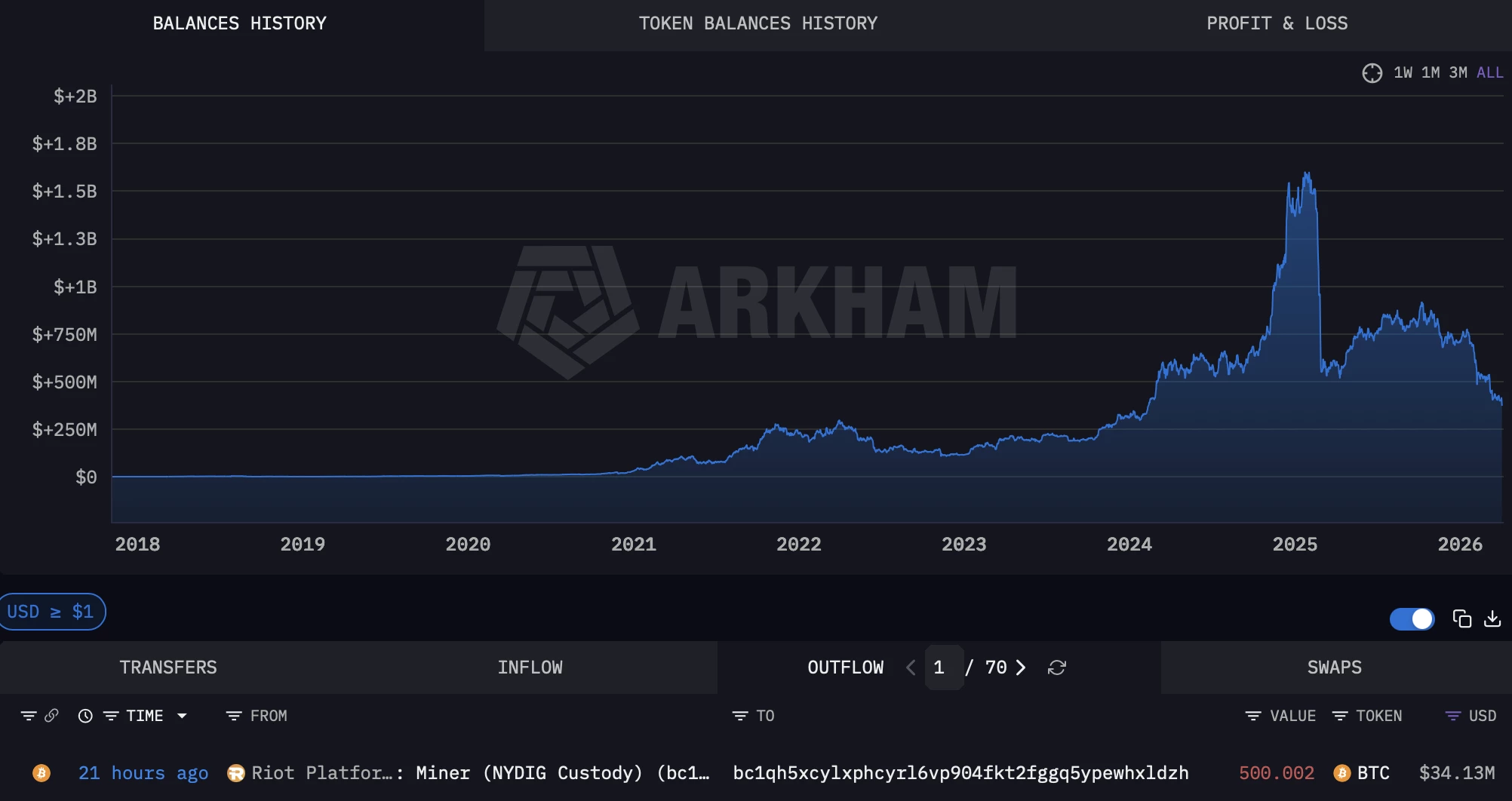 Le mineur Riot Platforms vend 500 BTC