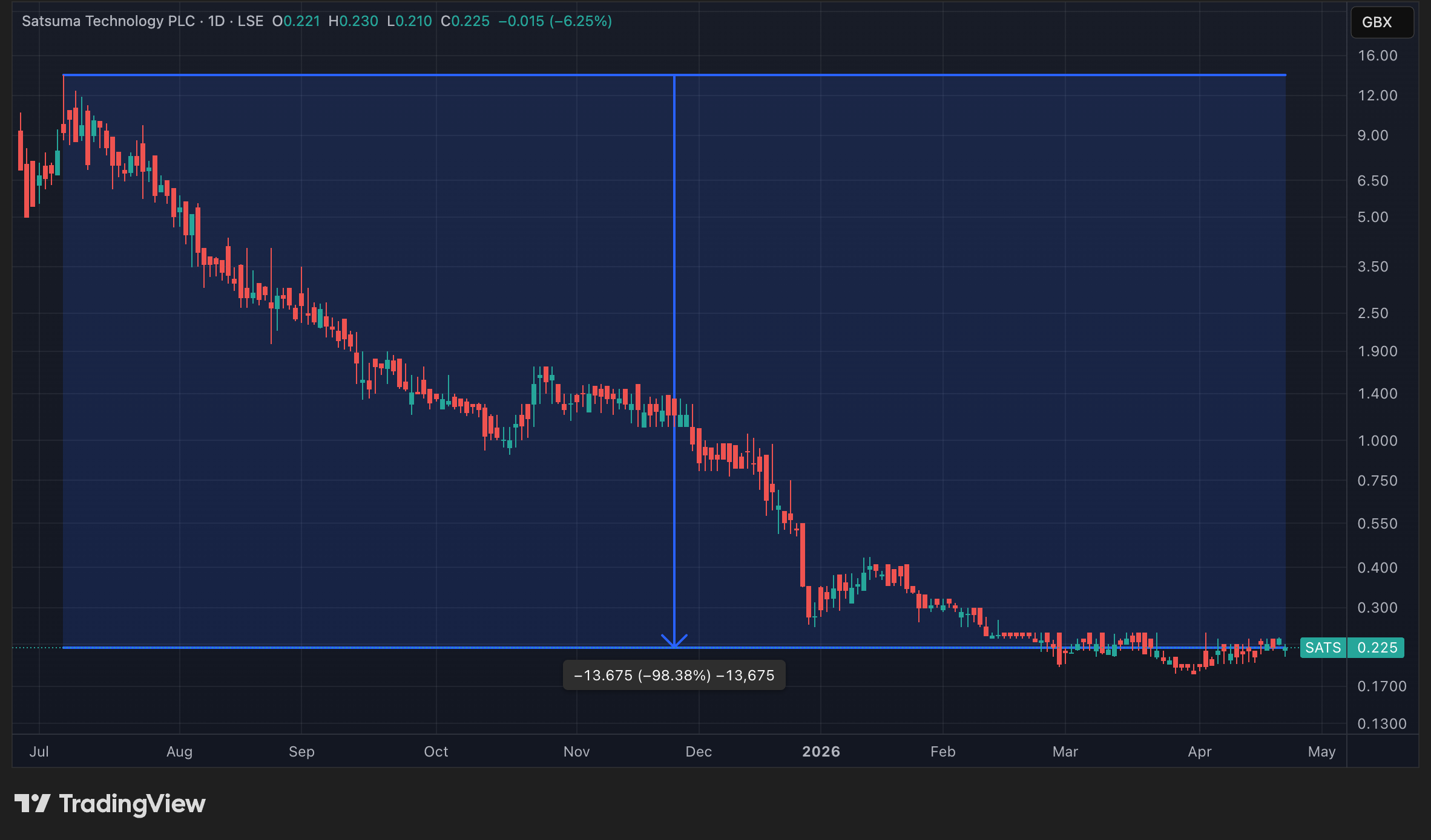 Cours de l'action SATS en données quotidiennes