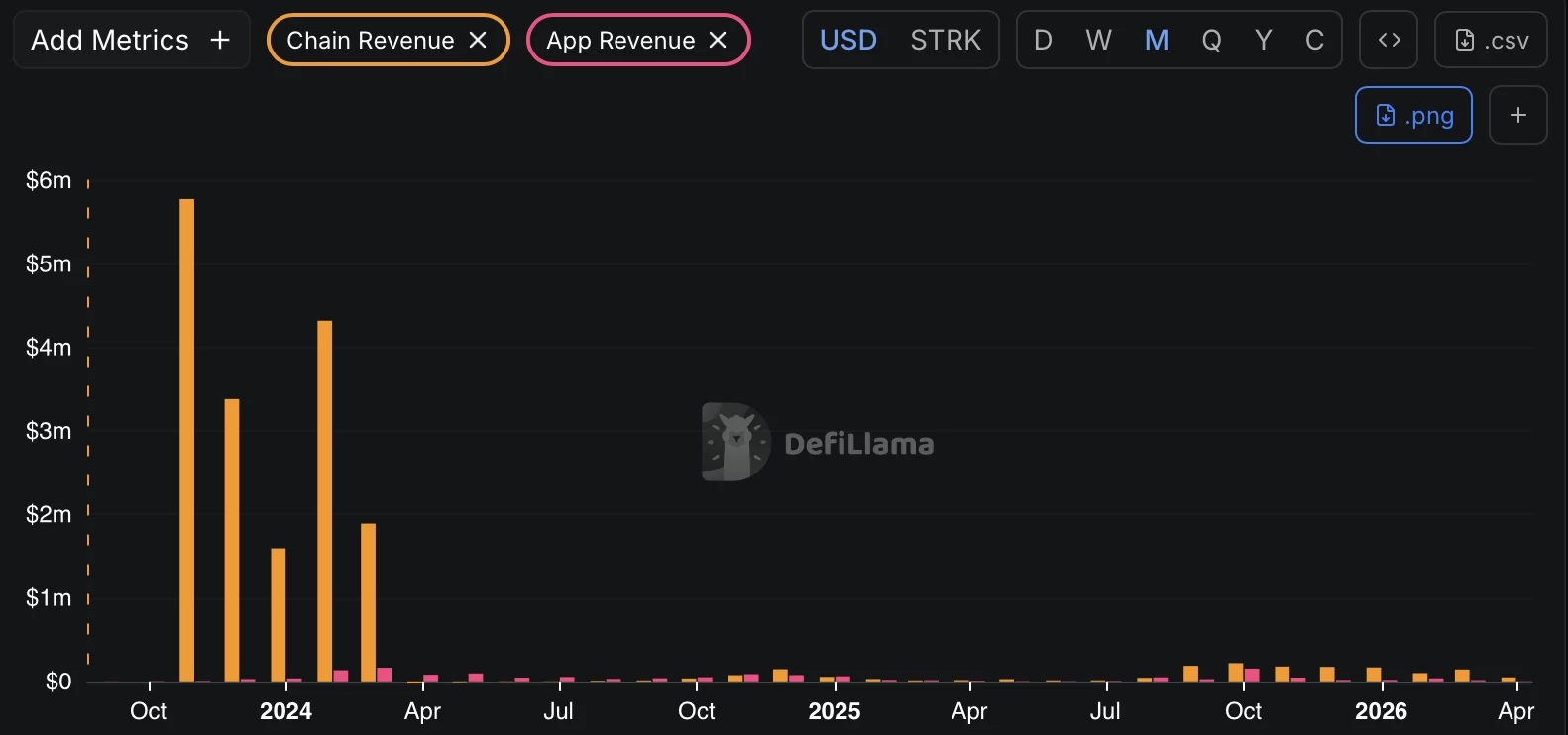 Les revenus de Starknet sont en chute libre