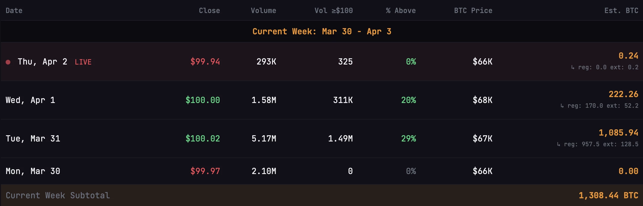 Strategy aurait acheté un peu plus de 1 300 BTC au cours des derniers jours 