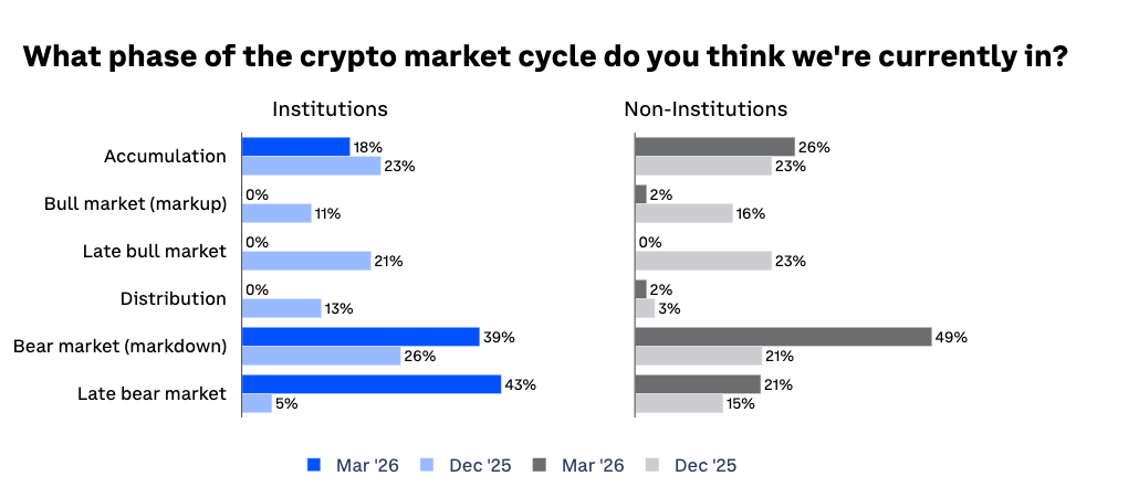 Sentiments des investisseurs interrogés par Coinbase