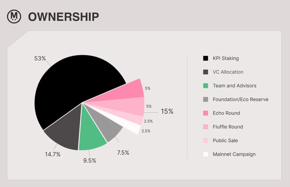 Tokenomics du token MEGA de MegaETH