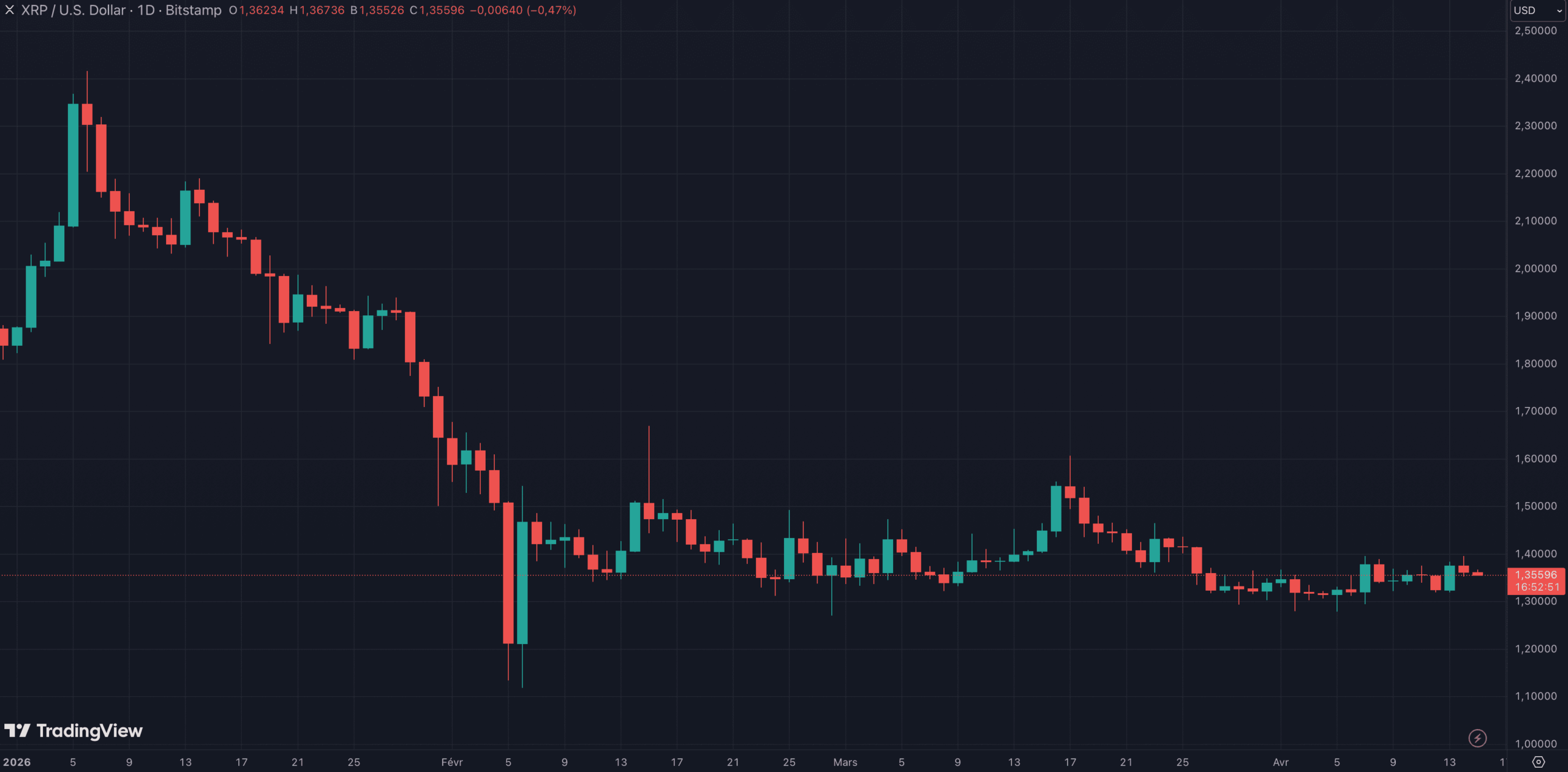 Le XRP de Ripple doit casser les 1,40 dollar pour repartir à la hausse