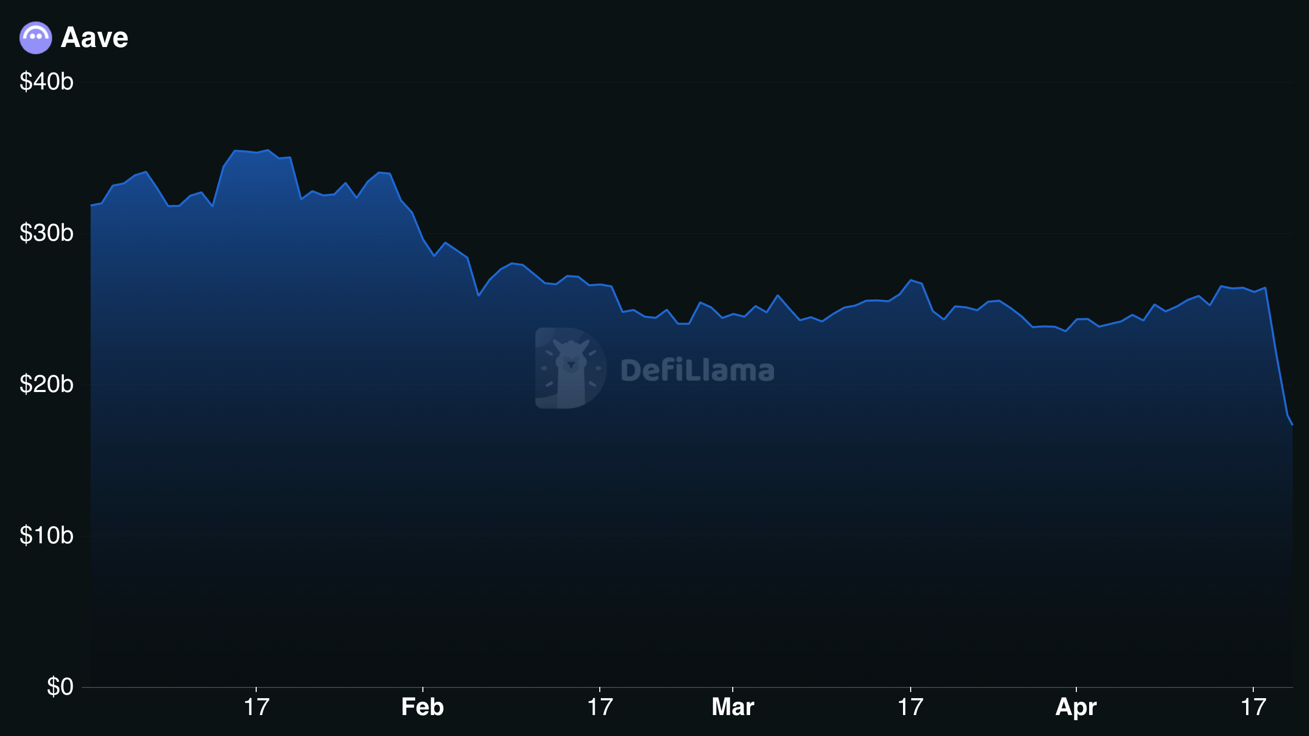 Évolution de la TVL d'Aave en 2026