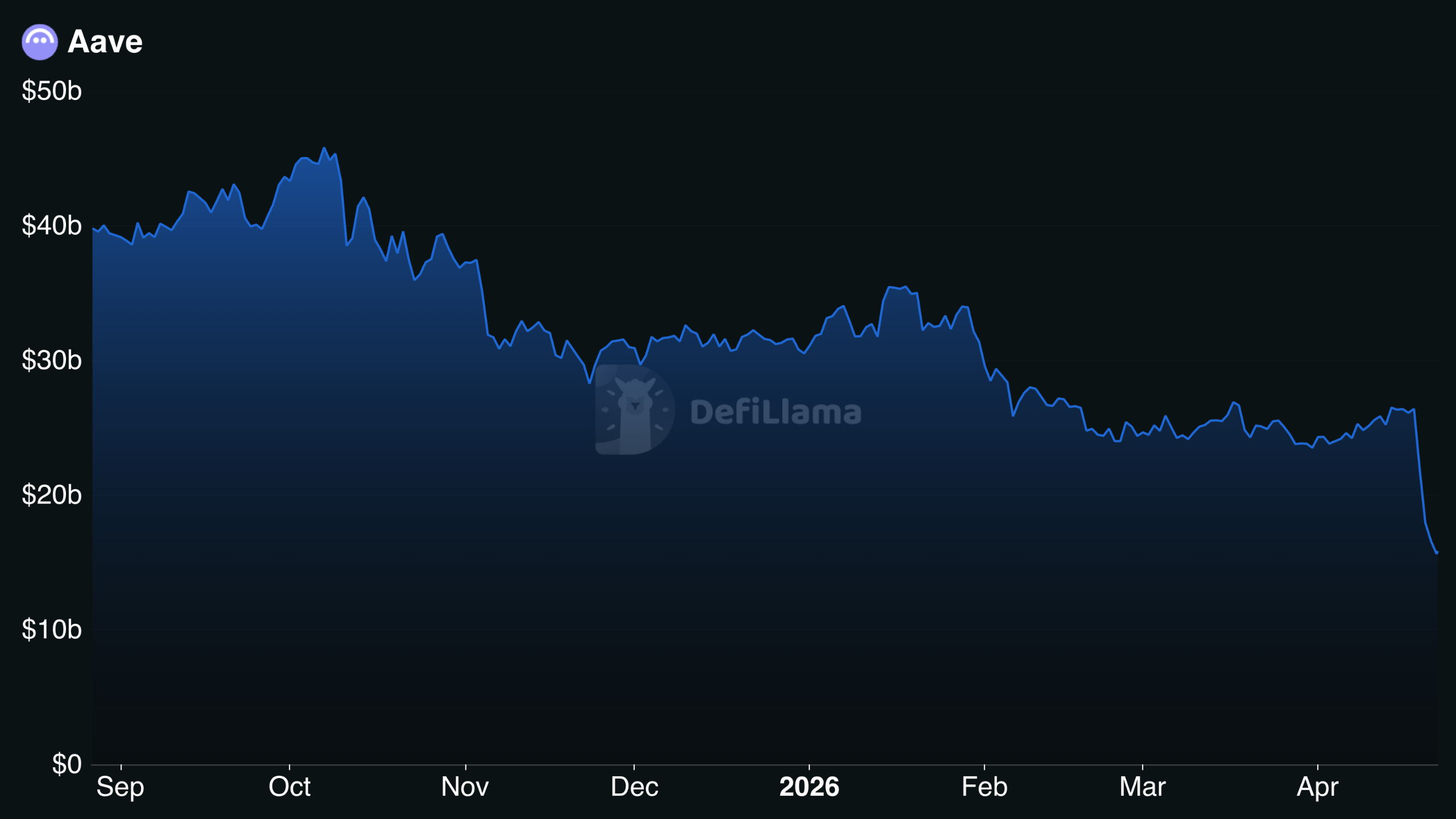 Évolution de la valeur totale verrouillée (TVL) d'Aave