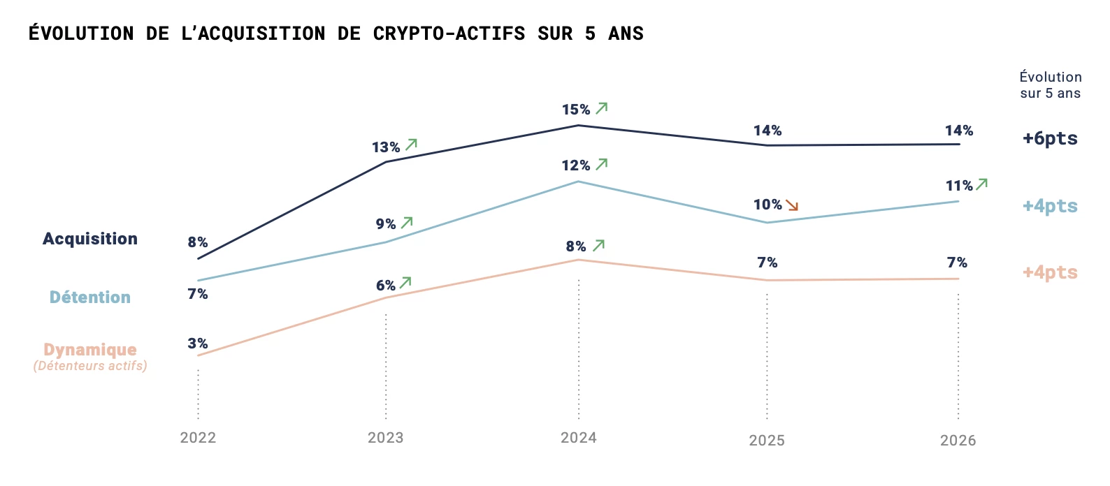 14 % des français ont déjà acheté des crypto-actifs