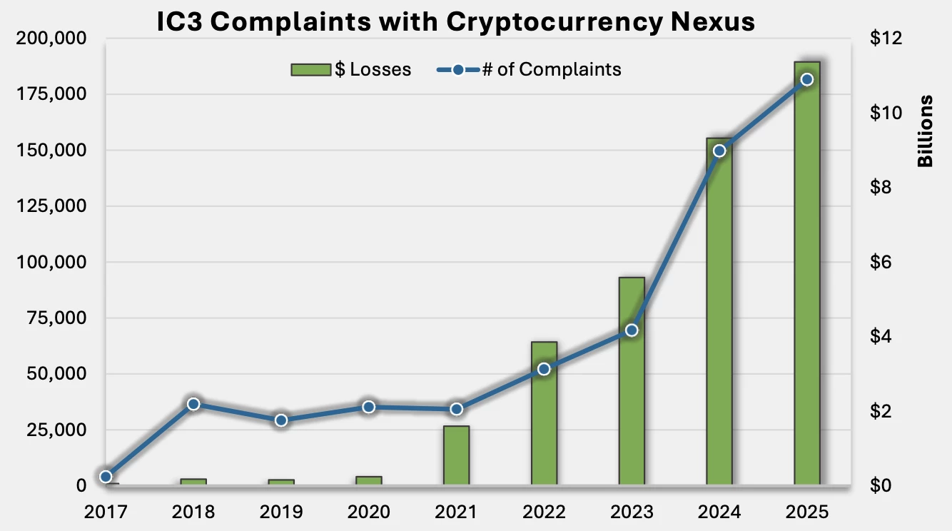 Plaintes concernant des arnaques liées aux cryptomonnaies