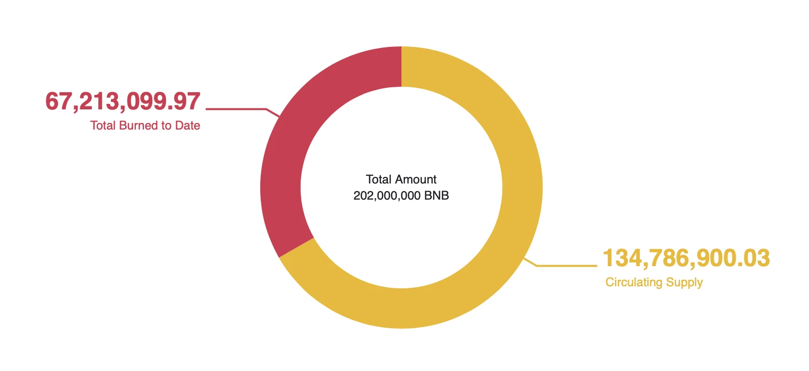 Plus de 67 millions de BNB ont déjà été détruits 