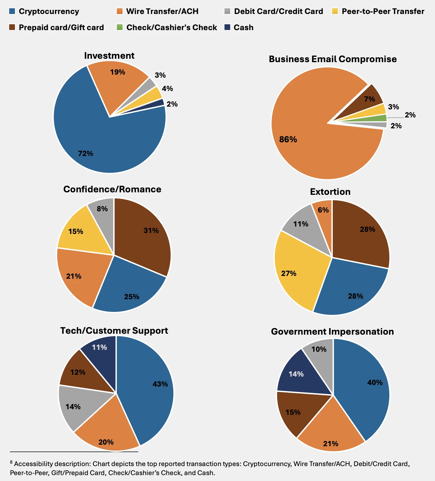 Répartition de la crypto dans les arnaques de cybercriminalité 
