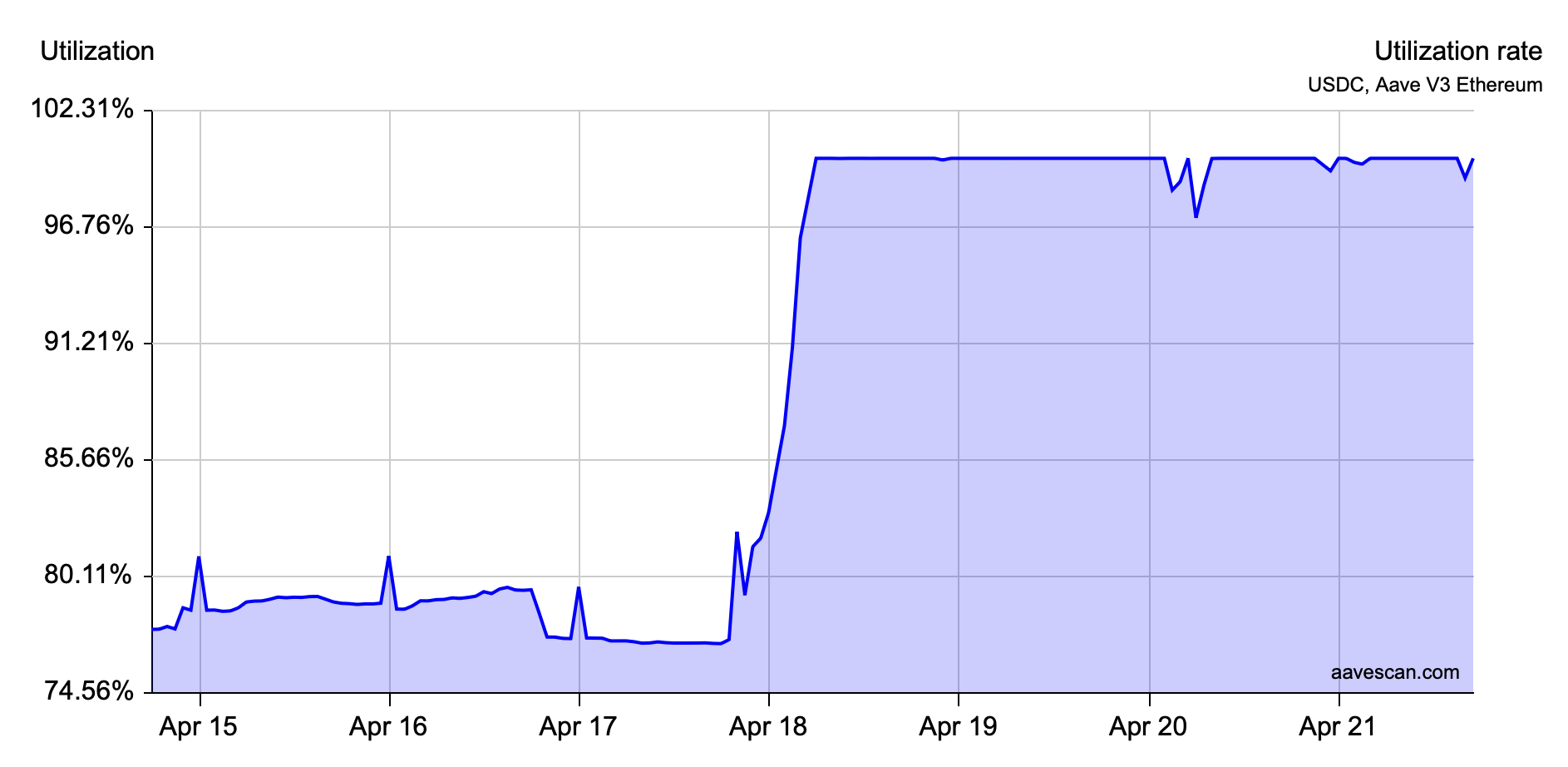 Évolution du taux d'utilisation de l'USDC sur Aave