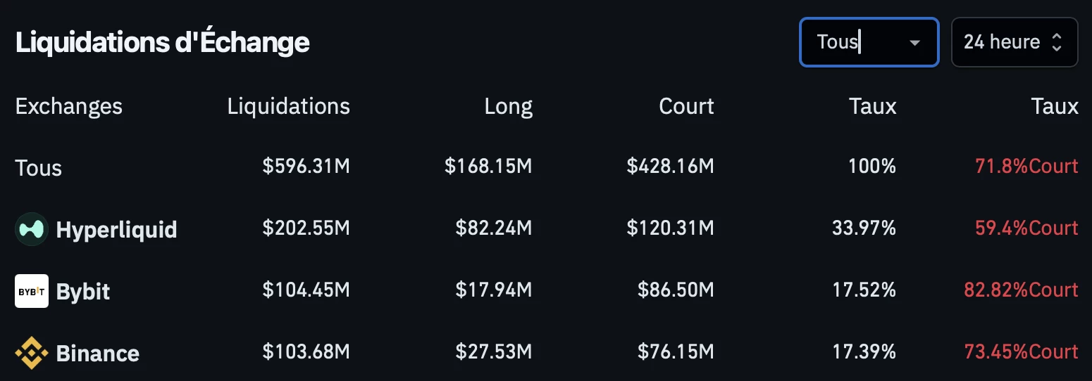 Presque 600 millions de dollars de liquidations sur le marché crypto