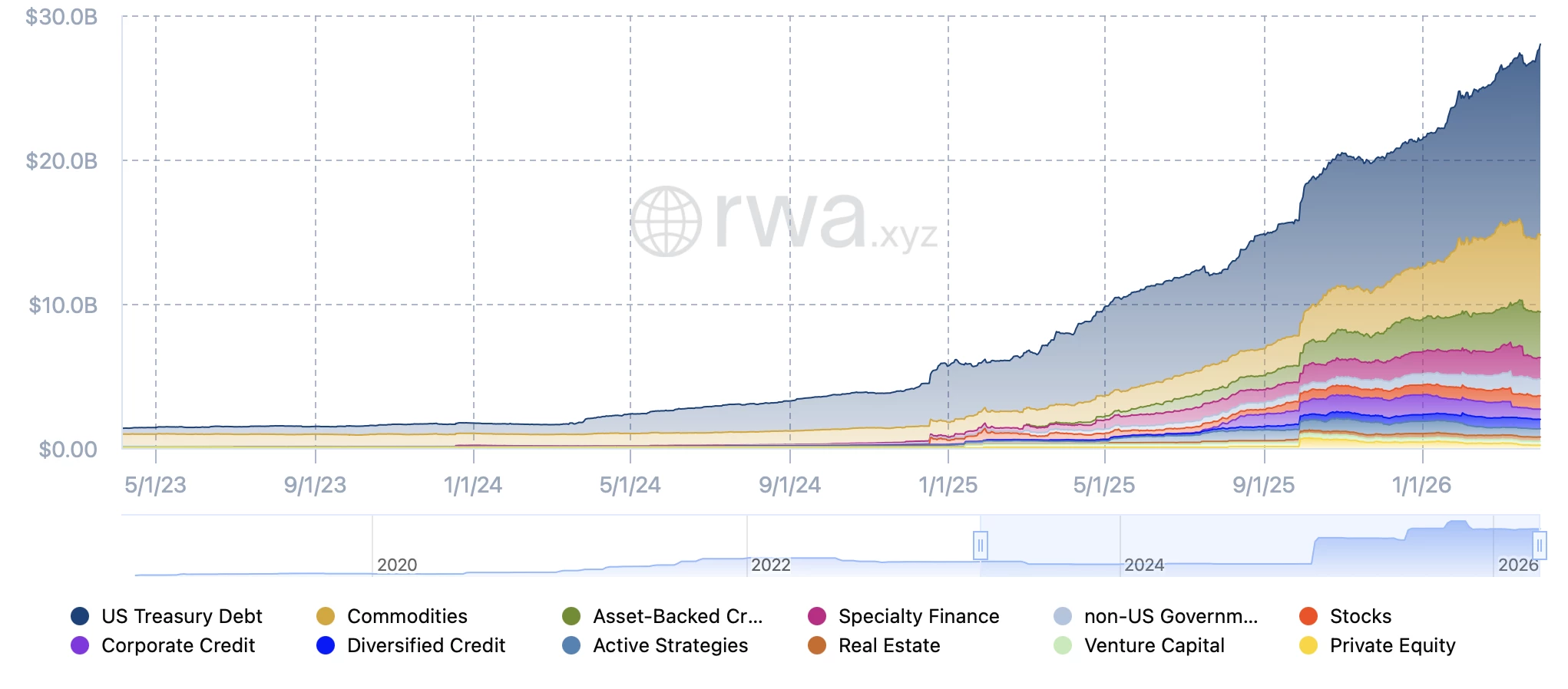 Le secteur de la tokenisation pèse actuellement 27,65 milliards de dollars Le secteur de la tokenisation pèse actuellement 27,65 milliards de dollars