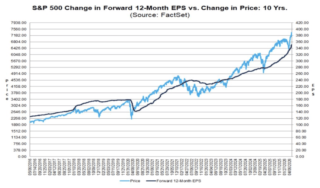 Évolution du BPA prévisionnel sur 12 mois du S&P 500 par rapport à l'évolution du cours : 10 ans. Évolution du BPA prévisionnel sur 12 mois du S&P 500 par rapport à l'évolution du cours : 10 ans