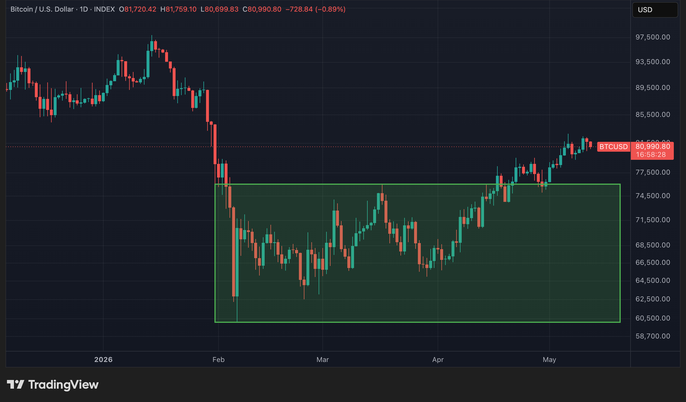 Cours du BTC en données quotidiennes