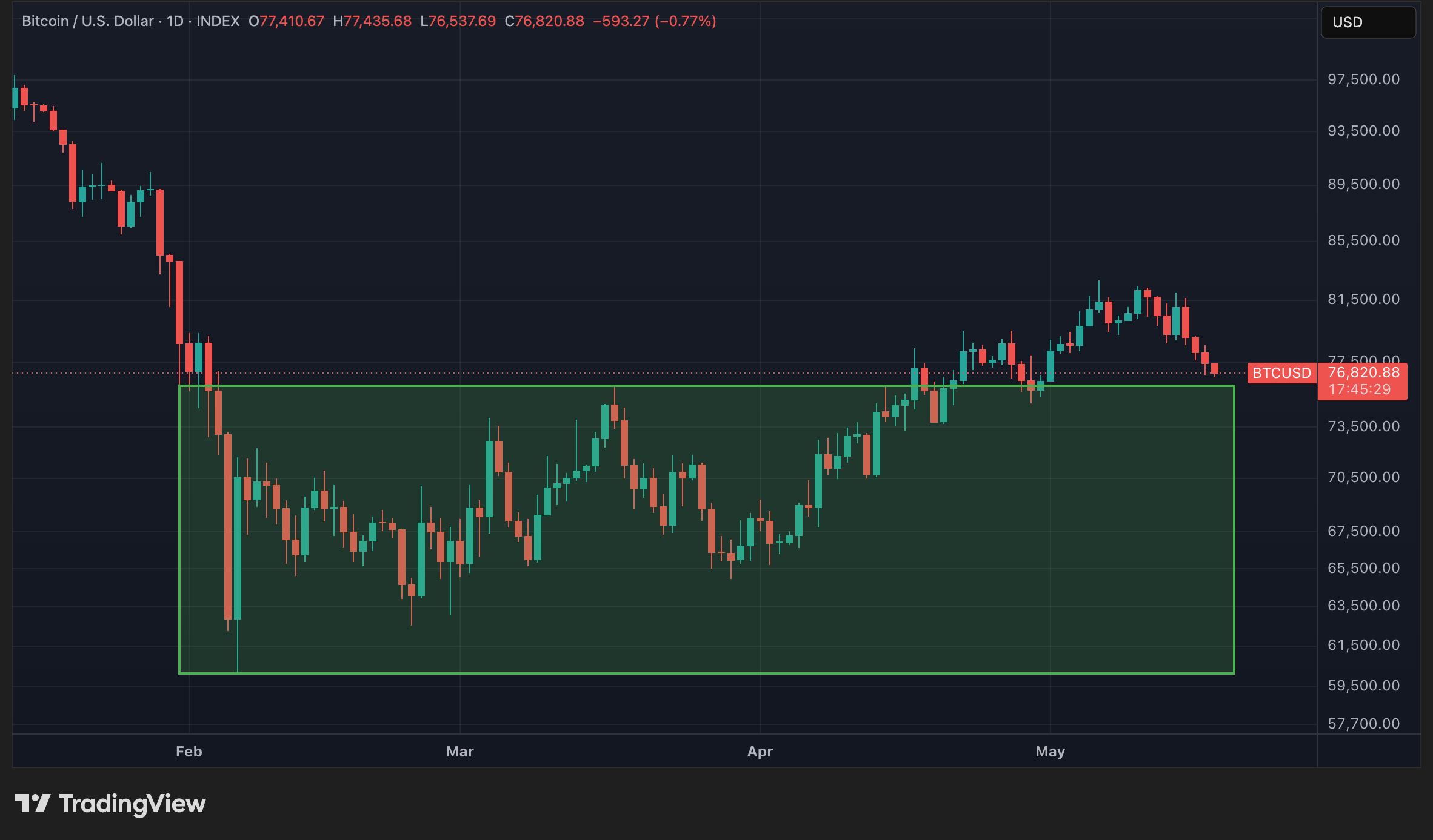 Cours du BTC en données quotidiennes Cours du BTC en données quotidiennes