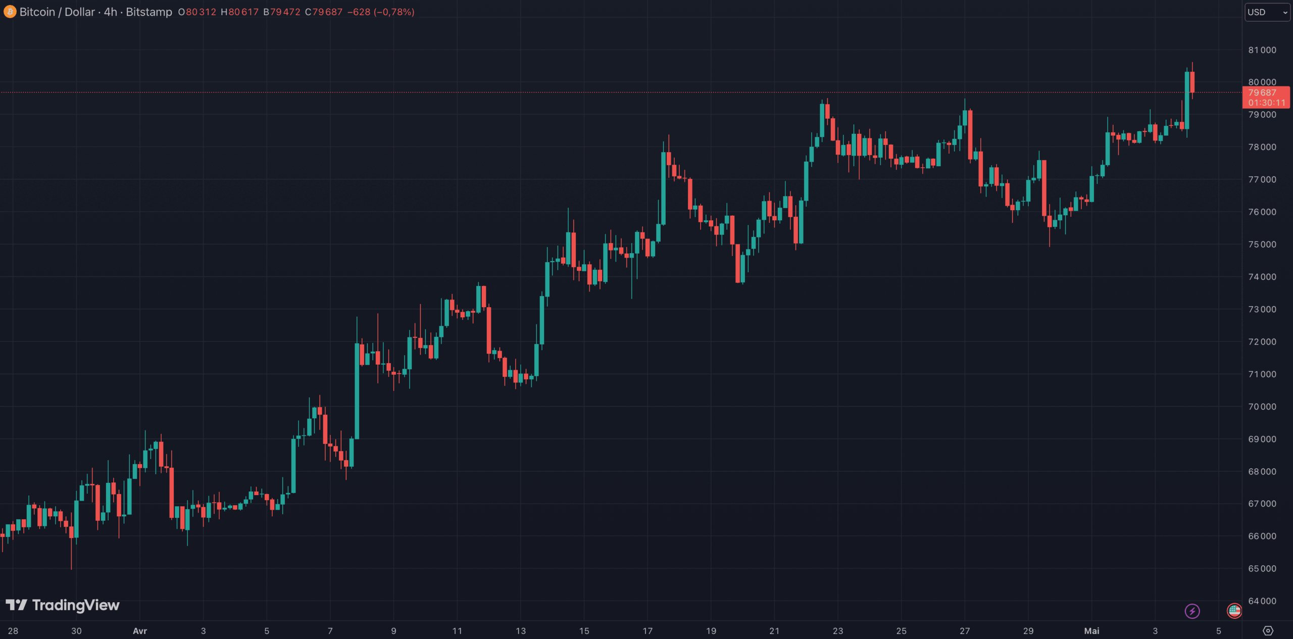 Le Bitcoin tente un retour sur le niveau des 80 000 dollars