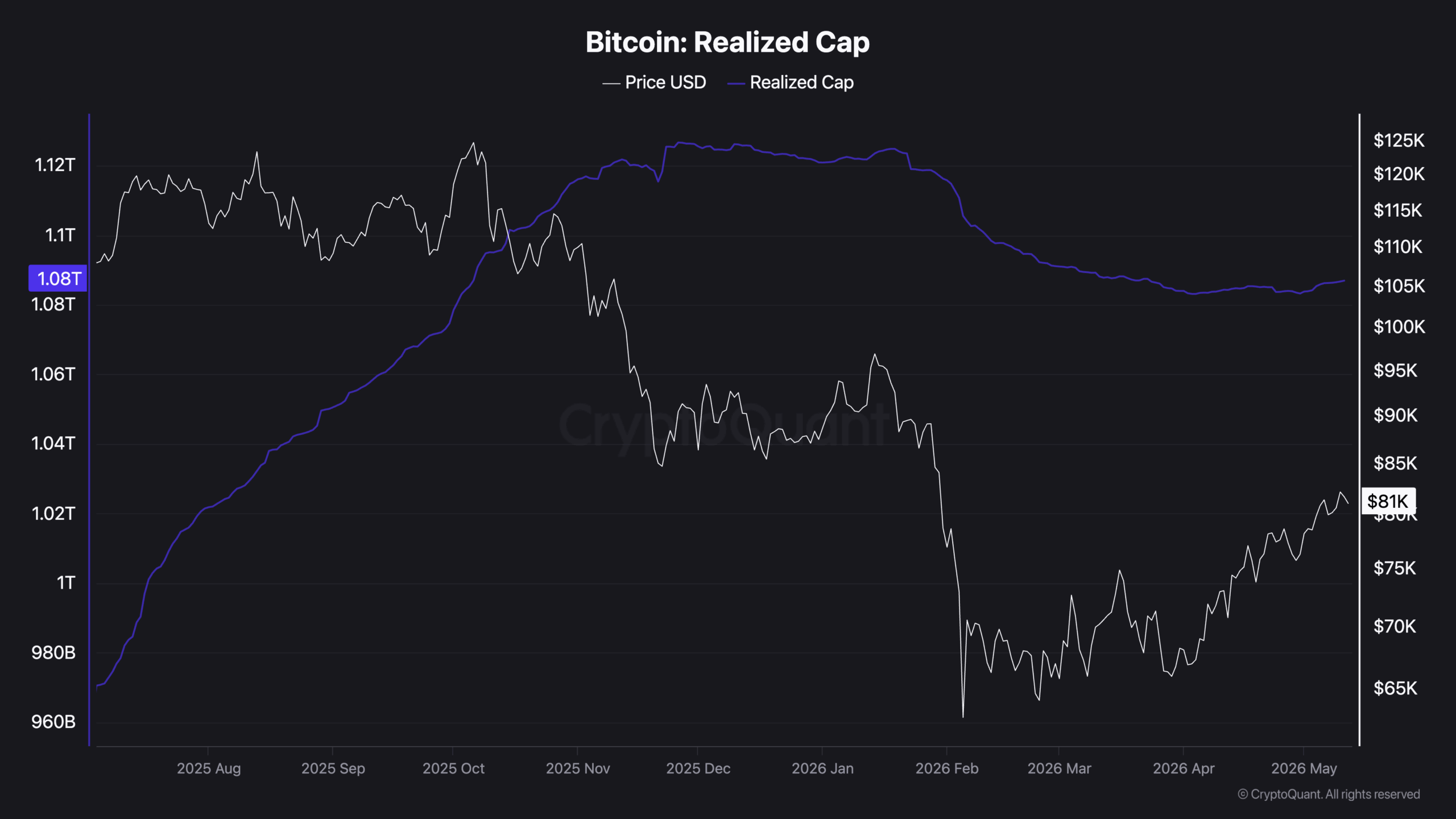 Capitalisation réalisée de Bitcoin (en bleu)