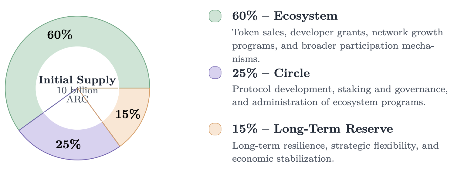 Tokenomics du token ARC