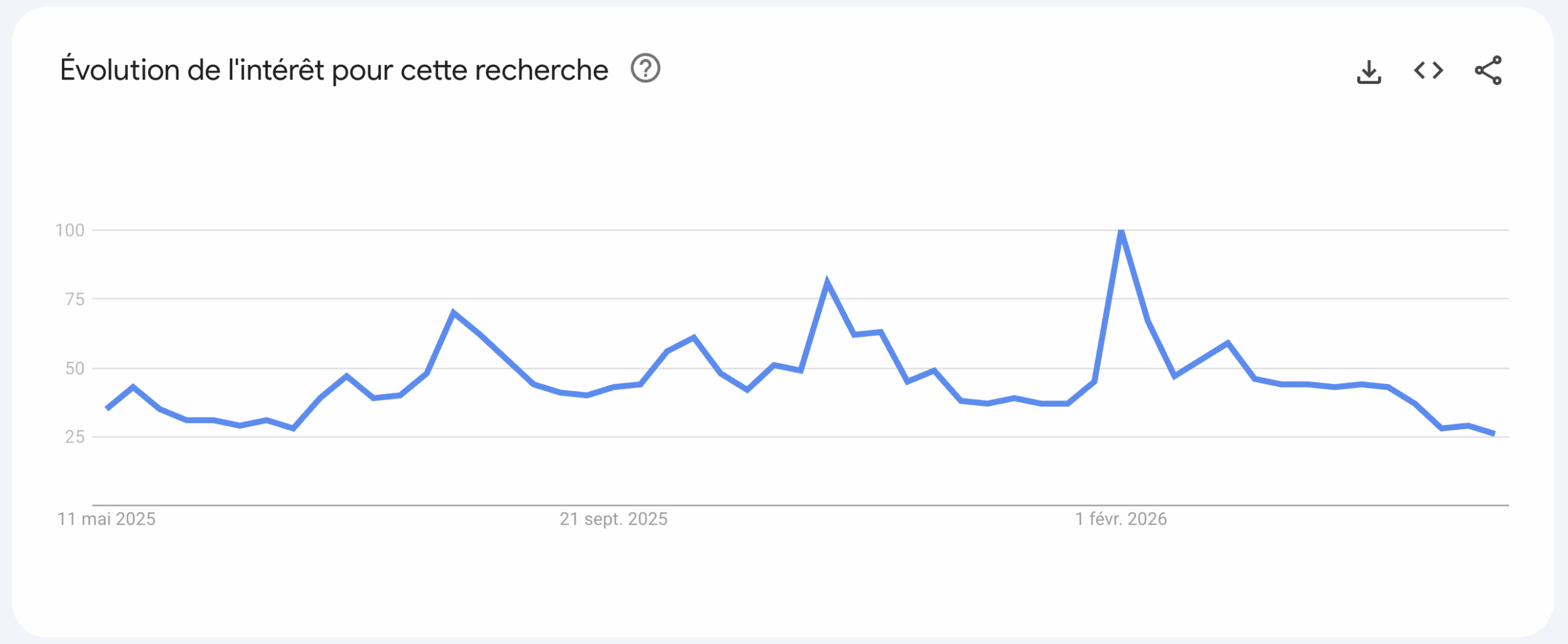 Score de la requête « bitcoin » sur 12 mois